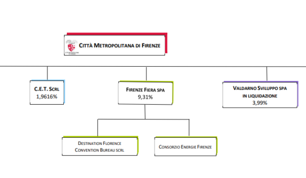 Schema delle partecipate della Città Metropolitana