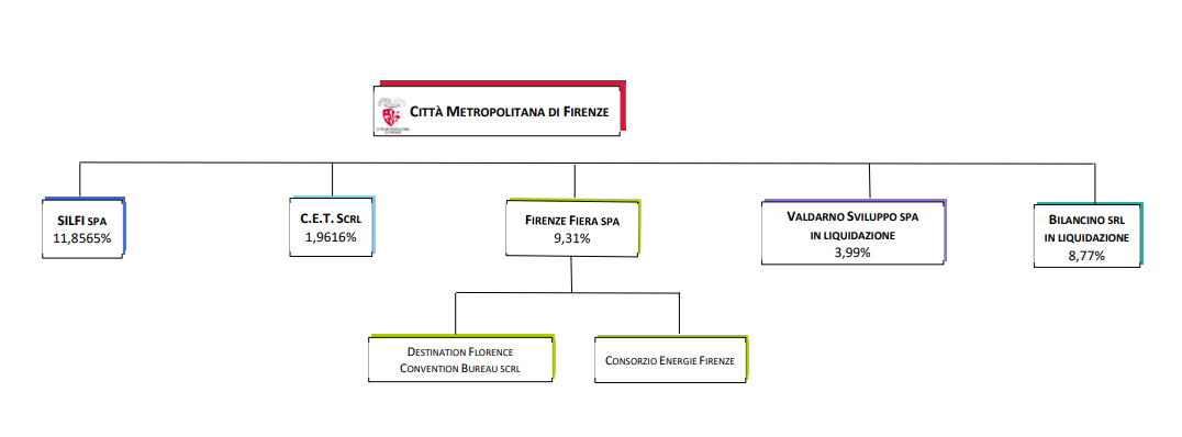 Schema delle partecipate della Città Metropolitana