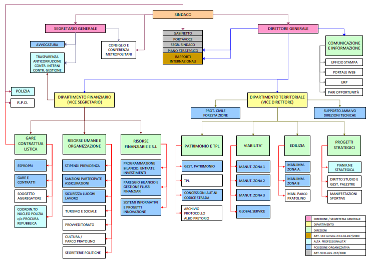 Organigramma Città Metropolitana Di Firenze - 